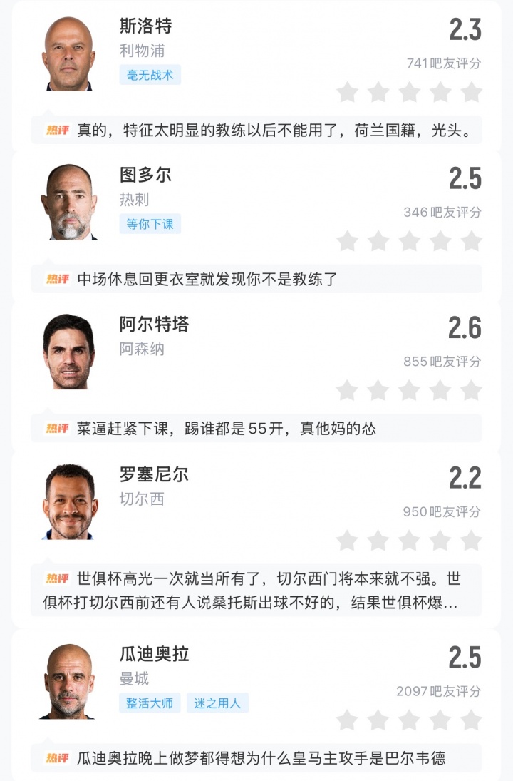 英超五虎😅英超球队欧冠16强首回合均不胜，5位主帅被吧友打2分